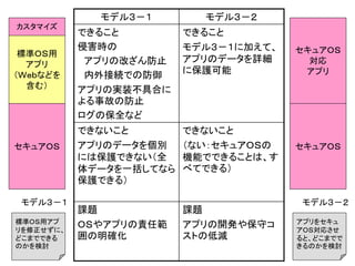 Slide 45
セキュアＯＳ
セキュアＯＳ
対応
アプリ
モデル３－２
アプリをセキュ
アＯＳ対応させ
ると、どこまでで
きるのかを検討
セキュアＯＳ
標準ＯＳ用
アプリ
（Ｗｅｂなどを
含む）
カスタマイズ
モデル３－１
標準ＯＳ用アプ
リを修正せずに、
どこまでできる
のかを検討
モデル３－１ モデル３－２
できること
侵害時の
アプリの改ざん防止
内外接続での防御
アプリの実装不具合に
よる事故の防止
ログの保全など
できること
モデル３－１に加えて、
アプリのデータを詳細
に保護可能
できないこと
アプリのデータを個別
には保護できない（全
体データを一括してなら
保護できる）
できないこと
（ない：セキュアＯＳの
機能でできることは、す
べてできる）
課題
ＯＳやアプリの責任範
囲の明確化
課題
アプリの開発や保守コ
ストの低減
 