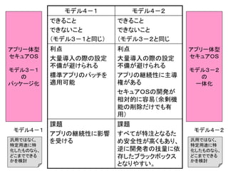 Slide 46
アプリ一体型
セキュアＯＳ
モデル３－１
の
パッケージ化
モデル４－１
汎用ではなく、
特定用途に特
化したものなら、
どこまでできる
かを検討
アプリ一体型
セキュアＯＳ
モデル３－２
の
一体化
モデル４－２
汎用ではなく、
特定用途に特
化したものなら、
どこまでできる
かを検討
モデル４－１ モデル４－２
できること
できないこと
（モデル３－１と同じ）
できること
できないこと
（モデル３－２と同じ
利点
大量導入の際の設定
不備が避けられる
標準アプリのパッチを
適用可能
利点
大量導入の際の設定
不備が避けられる
アプリの継続性に主導
権がある
セキュアＯＳの開発が
相対的に容易（余剰機
能の削除だけでも有
用）
課題
アプリの継続性に影響
を受ける
課題
すべてが特注となるた
め安全性が高くもあり、
逆に開発者の技量に依
存したブラックボックス
となりやすい。
 