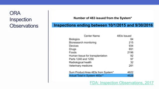 ORA
Inspection
Observations
FDA: Inspection Observations, 2017
Number of 483 issued from the System*
Inspections ending between 10/1/2015 and 9/30/2016
Center Name 483s Issued
Biologics 84
Bioresearch monitoring 215
Devices 934
Drugs 691
Foods 2196
Human tissue for transplantation 92
Parts 1240 and 1250 97
Radiological health 32
Veterinary medicine 281
Sum Product Area 483s from System* 4622
Actual Total in System 483s** 4528
 