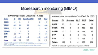 (FDA, 2017)
Bioresearch monitoring (BIMO)
 