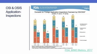 OSI & OSIS
Application-
Inspections
FDA: BIMO Metrics, 2017
 