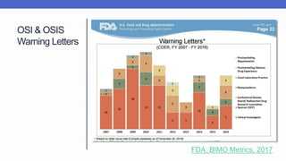 OSI & OSIS
Warning Letters
FDA: BIMO Metrics, 2017
 