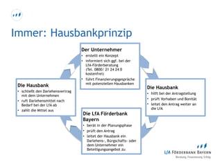 Immer: Hausbankprinzip
Die Hausbank
• schließt den Darlehensvertrag
mit dem Unternehmen
• ruft Darlehensmittel nach
Bedarf bei der LfA ab
• zahlt die Mittel aus
Die Hausbank
• hilft bei der Antragstellung
• prüft Vorhaben und Bonität
• leitet den Antrag weiter an  
die LfA
Der Unternehmer
• erstellt ein Konzept
• informiert sich ggf. bei der  
LfA-Förderberatung 
(Tel. 0800/ 21 24 24 0 
kostenfrei)
• führt Finanzierungsgespräche
mit potenziellen Hausbanken
Die LfA Förderbank
Bayern
• berät in der Planungsphase
• prüft den Antrag
• leitet der Hausbank ein
Darlehens-, Bürgschafts- oder
dem Unternehmer ein
Beteiligungsangebot zu
 