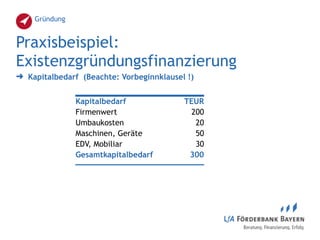 Gründung
Praxisbeispiel: 
Existenzgründungsfinanzierung
➜ Kapitalbedarf (Beachte: Vorbeginnklausel !)
Kapitalbedarf TEUR
Firmenwert 200
Umbaukosten 20
Maschinen, Geräte 50
EDV, Mobiliar 30
Gesamtkapitalbedarf 300
 