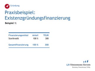 Gründung
Praxisbeispiel: 
Existenzgründungsfinanzierung
Beispiel 1:
Finanzierungsmittel Anteil TEUR
Startkredit 100 % 300
Gesamtfinanzierung 100 % 300
 