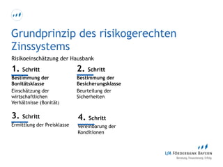 1. Schritt
Bestimmung der
Bonitätsklasse
Einschätzung der
wirtschaftlichen
Verhältnisse (Bonität)
Grundprinzip des risikogerechten
Zinssystems
Risikoeinschätzung der Hausbank
2. Schritt
Bestimmung der
Besicherungsklasse
Beurteilung der
Sicherheiten
3. Schritt
Ermittlung der Preisklasse
4. Schritt
Vereinbarung der
Konditionen
 