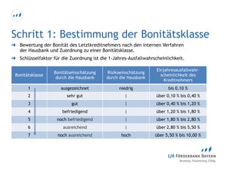 Schritt 1: Bestimmung der Bonitätsklasse
➜ Bewertung der Bonität des Letztkreditnehmers nach den internen Verfahren
der Hausbank und Zuordnung zu einer Bonitätsklasse.
➜ Schlüsselfaktor für die Zuordnung ist die 1-Jahres-Ausfallwahrscheinlichkeit.
Bonitätsklasse
Bonitätseinschätzung
durch die Hausbank
Risikoeinschätzung
durch die Hausbank
Einjahresausfallwahr-
scheinlichkeit des
Kreditnehmers
1 ausgezeichnet niedrig bis 0,10 %
2 sehr gut | über 0,10 % bis 0,40 %
3 gut | über 0,40 % bis 1,20 %
4 befriedigend | über 1,20 % bis 1,80 %
5 noch befriedigend | über 1,80 % bis 2,80 %
6 ausreichend | über 2,80 % bis 5,50 %
7 noch ausreichend hoch über 5,50 % bis 10,00 %
 