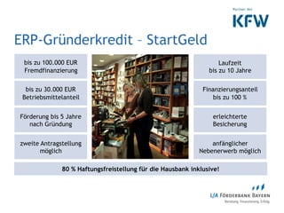 ERP-Gründerkredit – StartGeld
Laufzeit
bis zu 10 Jahre
bis zu 100.000 EUR
Fremdfinanzierung
erleichterte
Besicherung
zweite Antragstellung
möglich
Finanzierungsanteil
bis zu 100 %
Förderung bis 5 Jahre
nach Gründung
anfänglicher
Nebenerwerb möglich
bis zu 30.000 EUR
Betriebsmittelanteil
80 % Haftungsfreistellung für die Hausbank inklusive!
 