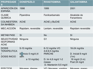 PROPIEDADE
S
DONEPEZILO RIVASTIGMINA GALANTAMINA
APARICIÓN EN
ESPAÑA
1998 1999 2001
CLASE
QUÍMICA
Piperidina Fenilcarbamato Alcaloide de
Fenantreno
COLINESTERA
SA INHIBIDA
AChE AChE y BuChE AChE
MEC.ACCIÓN Rapidam. reversible Lentam. reversible Rapidam reversible
METAB P450 Sí No Sí
SELECTIVIDAD
ISOFORMAS
AChE
Ninguna G1 Ninguna
DOSIS
TERAPEUTICA
/
DOSIS INICIO
5-10 mg/día
D. Inicio 5 mg/d (4
sem
a 10 mg/dia)
6-12 mg/día VO
4,6-9,5 mg/día
PARCHE
D. Ini 4,6 mg/d 1-2
meses
D. Mantenim 9,5 mg/d
16-24 mg/día
D. Inicial 8 mg/d
(1m)
16 mg/d (3 m)
Post 24 mg/d
 
