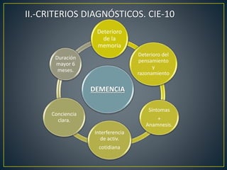 II.-CRITERIOS DIAGNÓSTICOS. CIE-10
DEMENCIA
Deterioro
de la
memoria
Deterioro del
pensamiento
y
razonamiento
Síntomas
+
Anamnesis.
Interferencia
de activ.
cotidiana
Conciencia
clara.
Duración
mayor 6
meses.
 