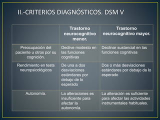 II.-CRITERIOS DIAGNÓSTICOS. DSM V
Trastorno
neurocognitivo
menor.
Trastorno
neurocognitivo mayor.
Preocupación del
paciente u otros por su
cognición.
Declive modesto en
las funciones
cognitivas
Declinar sustancial en las
funciones cognitivas
Rendimiento en tests
neuropsicológicos
De una a dos
desviaciones
estándares por
debajo de lo
esperado
Dos o más desviaciones
estándares por debajo de lo
esperado
Autonomía. La alteraciones es
insuficiente para
afectar la
autonomía.
La alteración es suficiente
para afectar las actividades
instrumentales habituales.
 