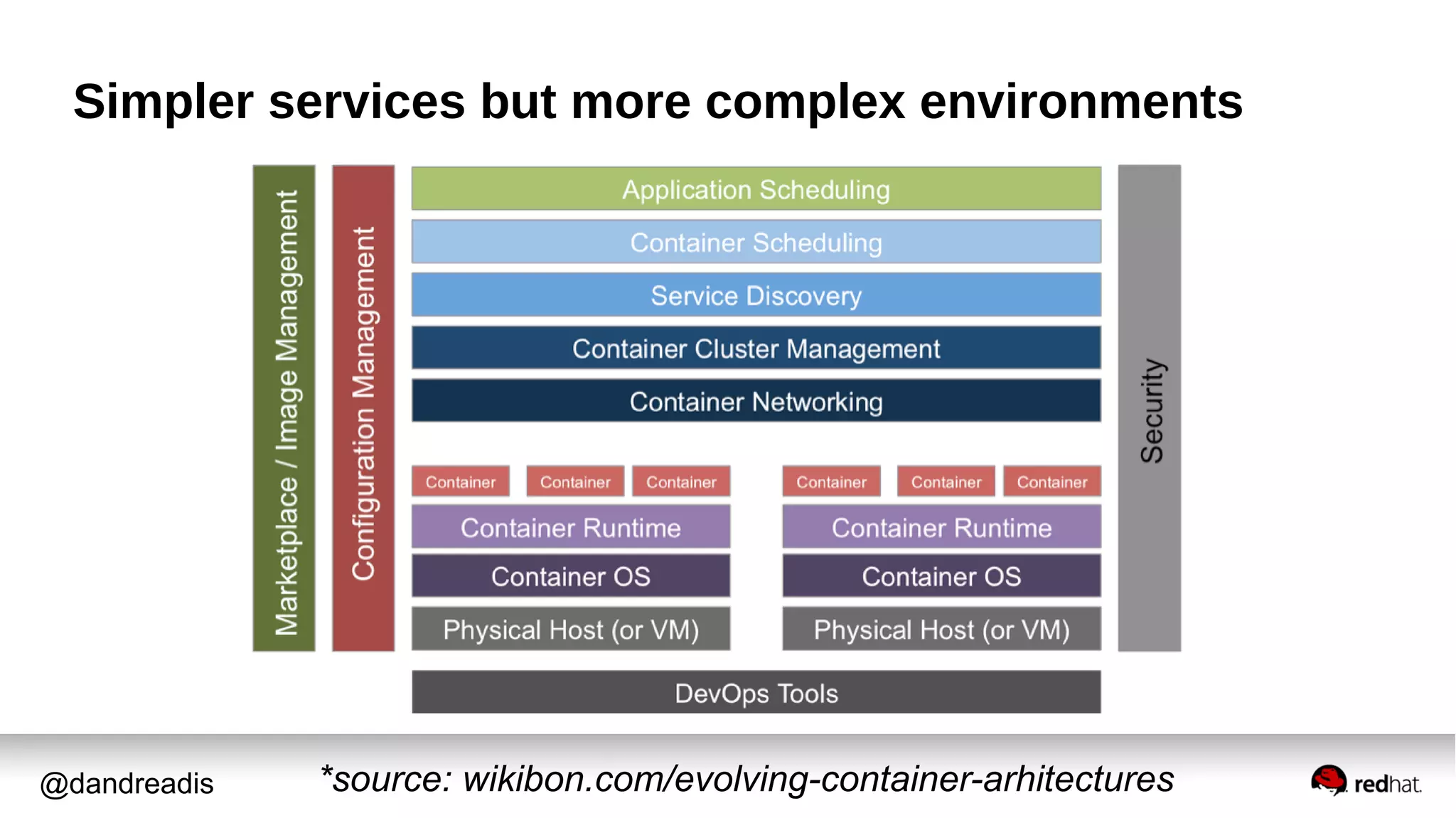 @dandreadis
Simpler services but more complex environments
*source: wikibon.com/evolving-container-arhitectures
 