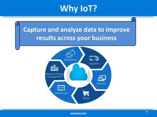 MAHEDEE.NET
6
Why IoT?
Capture and analyze data to improve
results across your business
 