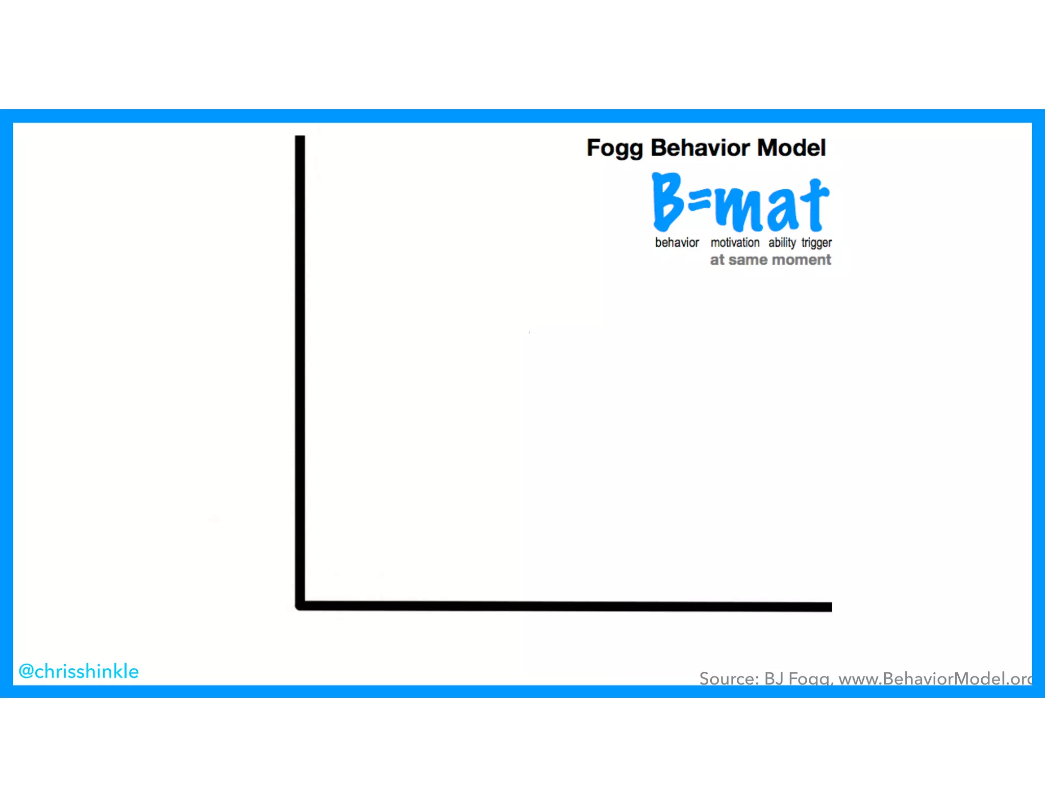 Source: BJ Fogg, www.BehaviorModel.org@chrisshinkle
 