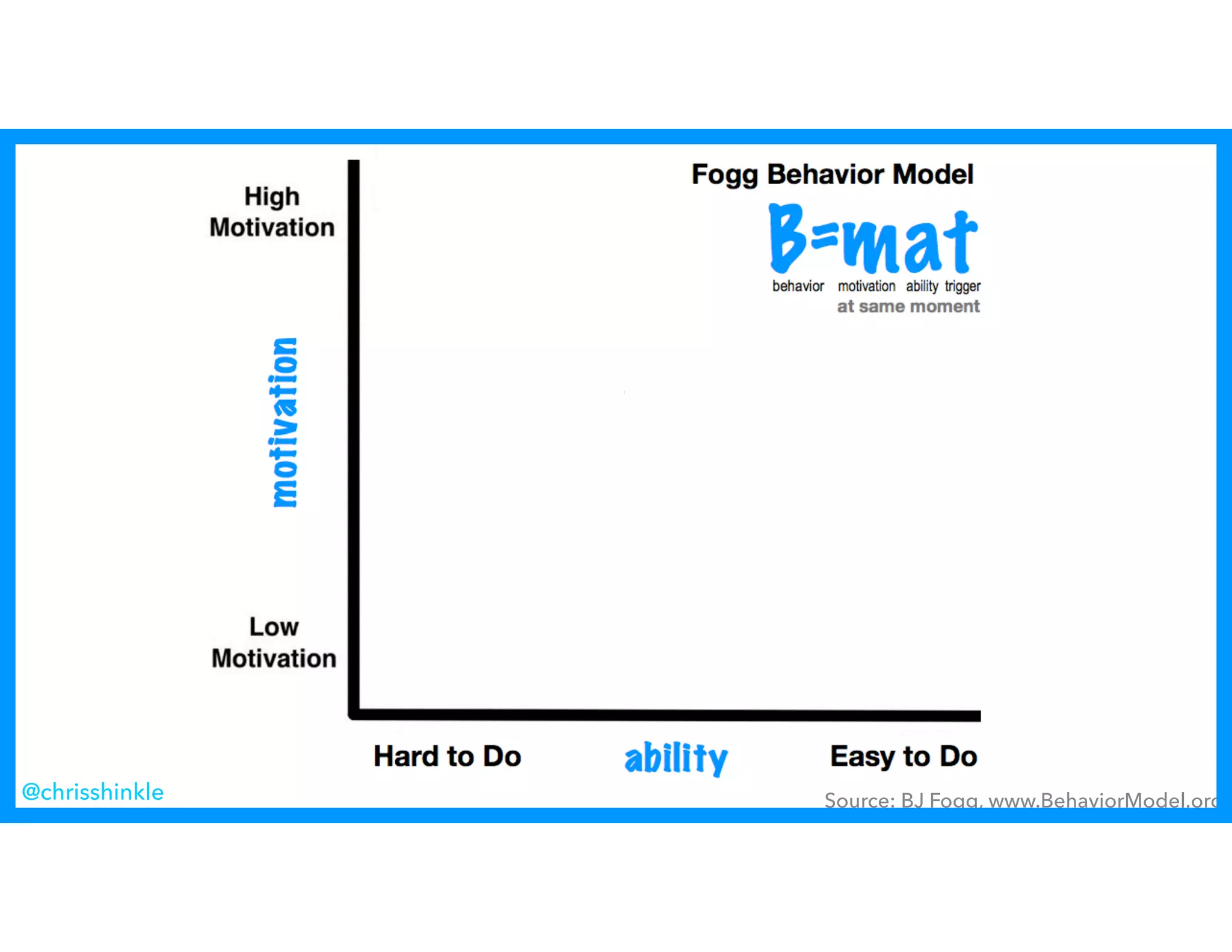 Source: BJ Fogg, www.BehaviorModel.org@chrisshinkle
 