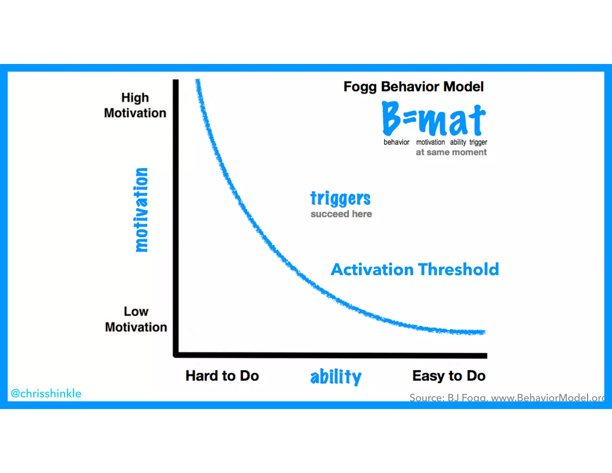 Source: BJ Fogg, www.BehaviorModel.org@chrisshinkle
Activation Threshold
 