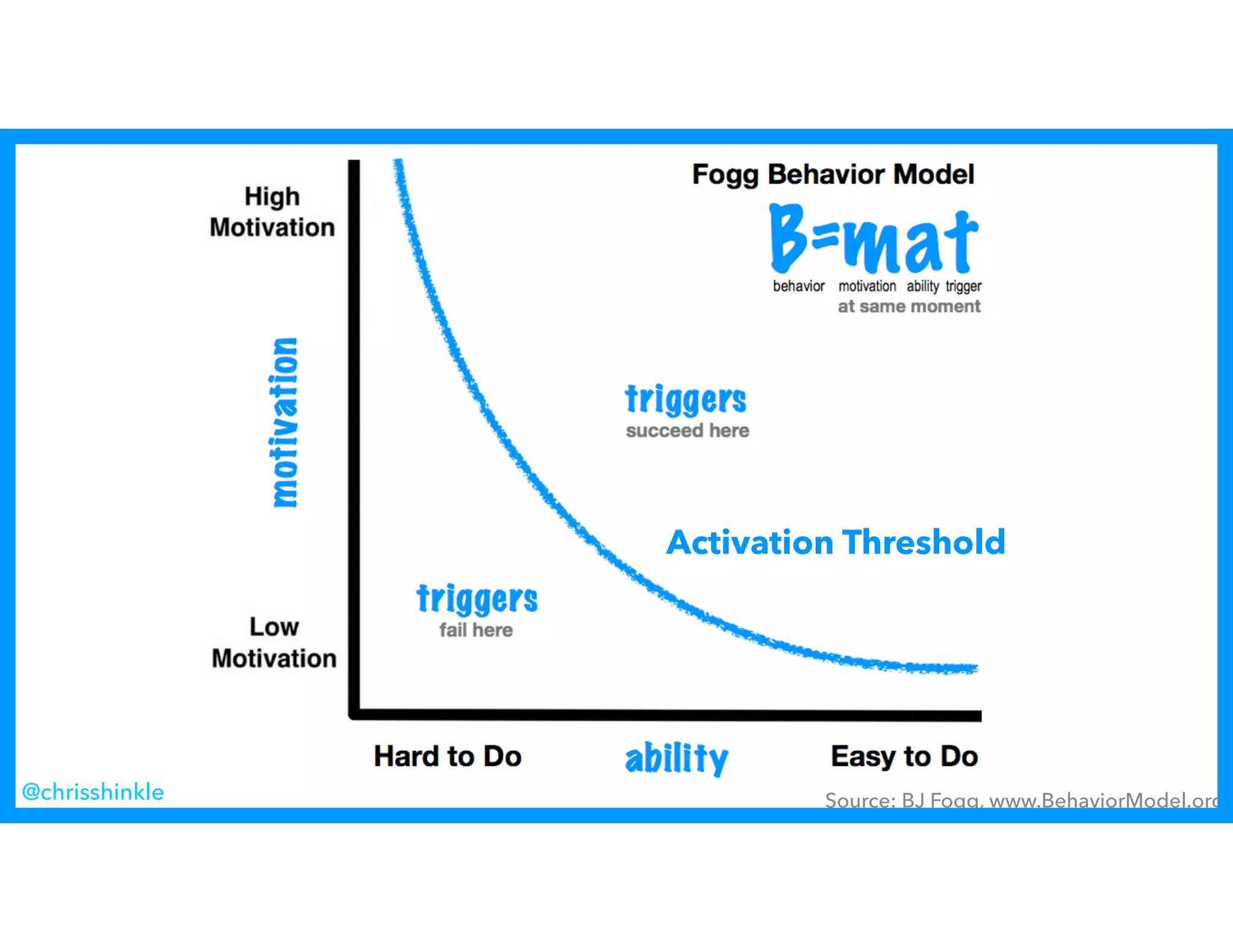 Source: BJ Fogg, www.BehaviorModel.org@chrisshinkle
Activation Threshold
 