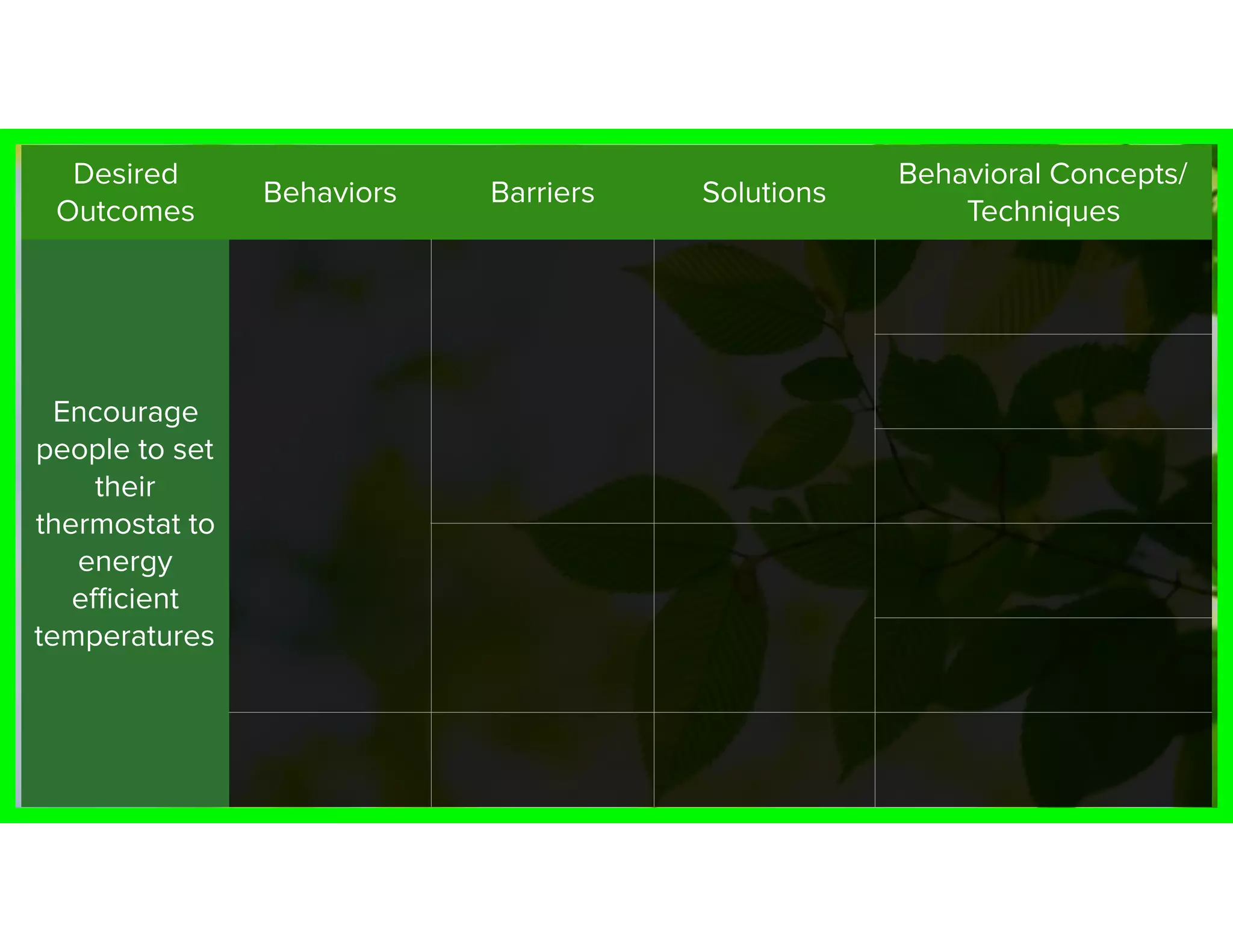 Desired
Outcomes
Behaviors Barriers Solutions
Behavioral Concepts/
Techniques
Encourage
people to set
their
thermostat to
energy
eﬃcient
temperatures
 