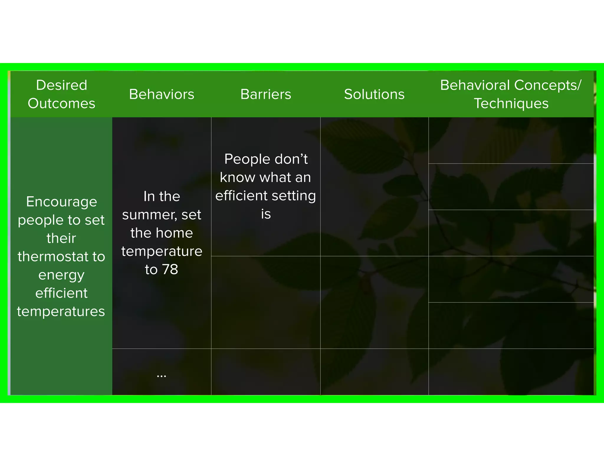 Desired
Outcomes
Behaviors Barriers Solutions
Behavioral Concepts/
Techniques
Encourage
people to set
their
thermostat to
energy
eﬃcient
temperatures
In the
summer, set
the home
temperature
to 78
People don’t
know what an
eﬃcient setting
is
…
 