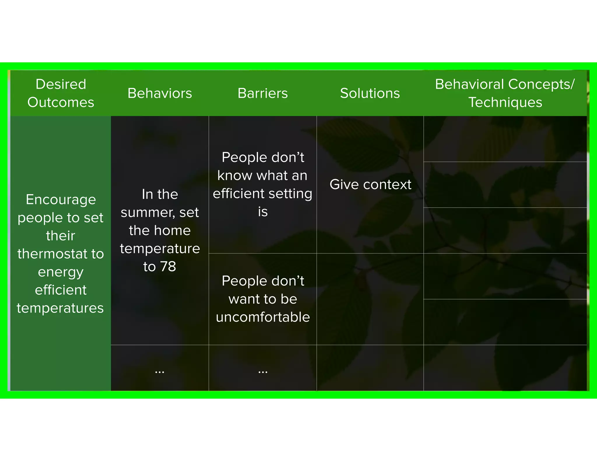 Desired
Outcomes
Behaviors Barriers Solutions
Behavioral Concepts/
Techniques
Encourage
people to set
their
thermostat to
energy
eﬃcient
temperatures
In the
summer, set
the home
temperature
to 78
People don’t
know what an
eﬃcient setting
is
Give context
People don’t
want to be
uncomfortable
… …
 