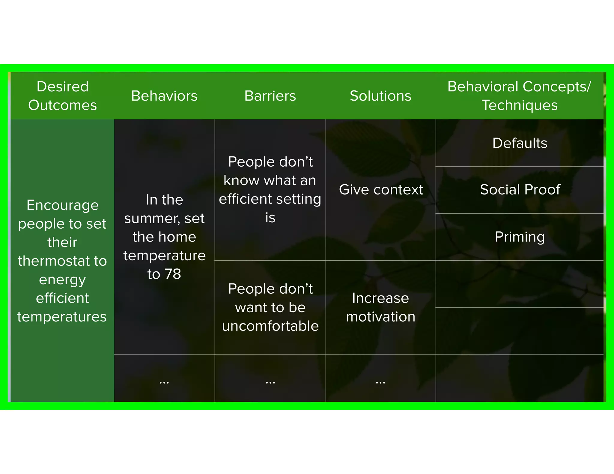 Desired
Outcomes
Behaviors Barriers Solutions
Behavioral Concepts/
Techniques
Encourage
people to set
their
thermostat to
energy
eﬃcient
temperatures
In the
summer, set
the home
temperature
to 78
People don’t
know what an
eﬃcient setting
is
Give context
Defaults
Social Proof
Priming
People don’t
want to be
uncomfortable
Increase
motivation
… … …
 