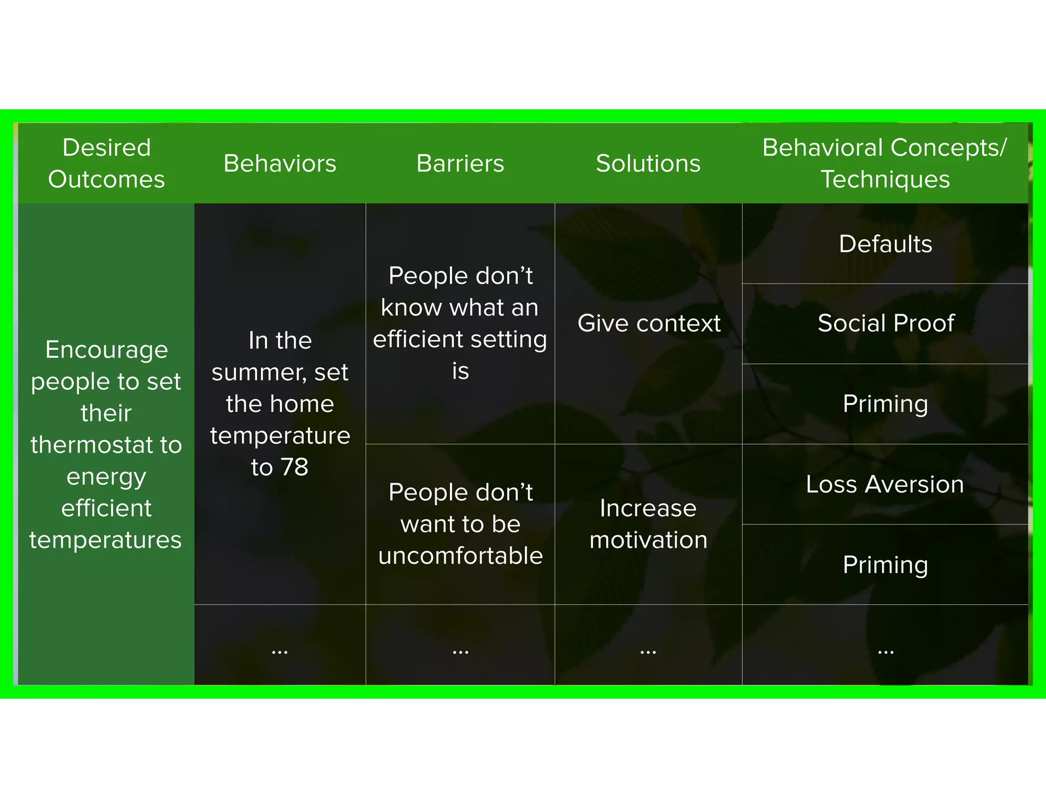 Desired
Outcomes
Behaviors Barriers Solutions
Behavioral Concepts/
Techniques
Encourage
people to set
their
thermostat to
energy
eﬃcient
temperatures
In the
summer, set
the home
temperature
to 78
People don’t
know what an
eﬃcient setting
is
Give context
Defaults
Social Proof
Priming
People don’t
want to be
uncomfortable
Increase
motivation
Loss Aversion
Priming
… … … …
 