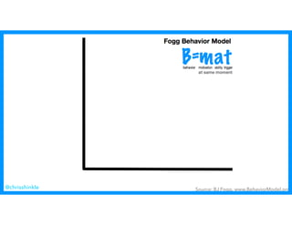 Source: BJ Fogg, www.BehaviorModel.org@chrisshinkle
 