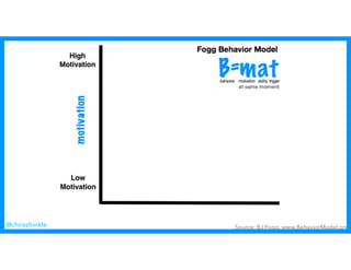Source: BJ Fogg, www.BehaviorModel.org@chrisshinkle
 