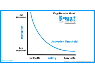 Source: BJ Fogg, www.BehaviorModel.org@chrisshinkle
Activation Threshold
 