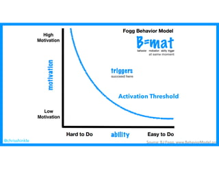 Source: BJ Fogg, www.BehaviorModel.org@chrisshinkle
Activation Threshold
 