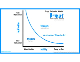 Source: BJ Fogg, www.BehaviorModel.org@chrisshinkle
Activation Threshold
 