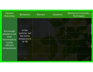 Desired
Outcomes
Behaviors Barriers Solutions
Behavioral Concepts/
Techniques
Encourage
people to set
their
thermostat to
energy
eﬃcient
temperatures
In the
summer, set
the home
temperature
to 78
…
 