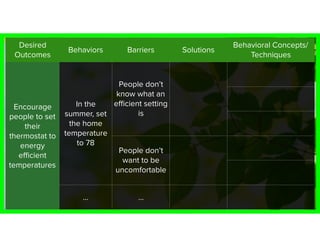 Desired
Outcomes
Behaviors Barriers Solutions
Behavioral Concepts/
Techniques
Encourage
people to set
their
thermostat to
energy
eﬃcient
temperatures
In the
summer, set
the home
temperature
to 78
People don’t
know what an
eﬃcient setting
is
People don’t
want to be
uncomfortable
… …
 