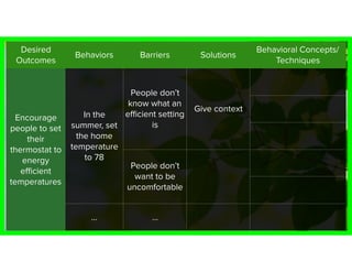 Desired
Outcomes
Behaviors Barriers Solutions
Behavioral Concepts/
Techniques
Encourage
people to set
their
thermostat to
energy
eﬃcient
temperatures
In the
summer, set
the home
temperature
to 78
People don’t
know what an
eﬃcient setting
is
Give context
People don’t
want to be
uncomfortable
… …
 