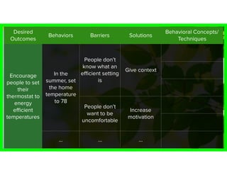 Desired
Outcomes
Behaviors Barriers Solutions
Behavioral Concepts/
Techniques
Encourage
people to set
their
thermostat to
energy
eﬃcient
temperatures
In the
summer, set
the home
temperature
to 78
People don’t
know what an
eﬃcient setting
is
Give context
People don’t
want to be
uncomfortable
Increase
motivation
… … …
 