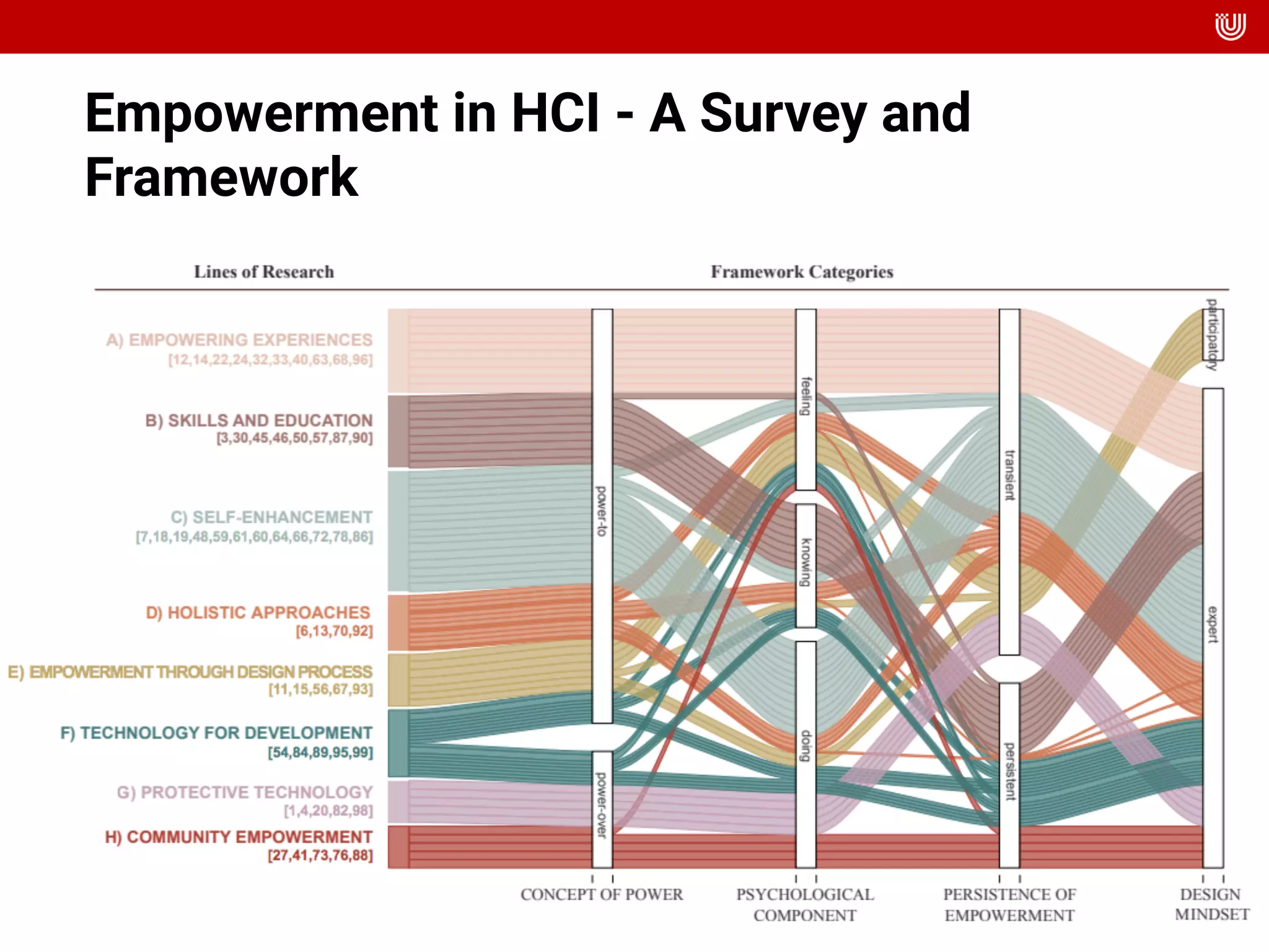 Empowerment in HCI - A Survey and
Framework
 