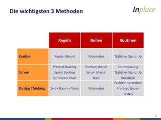 9
Die wichtigsten 3 Methoden
Regeln Rollen Routinen
Kanban Kanban Board Moderator Tägliches Stand-Up
Scrum
Product Backlog
Sprint Backlog
Burndown Chart
Product Owner
Scrum Master
Team
Sprintplanung
Tägliches Stand-Up
Rückblick
Design Thinking Zeit + Raum + Team Moderator
Problem verstehen
Prototyp bauen
Testen
 