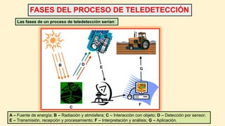 FASES DEL PROCESO DE TELEDETECCIÓN
Las fases de un proceso de teledetección serían:
A – Fuente de energía; B – Radiación y atmósfera; C – Interacción con objeto; D – Detección por sensor;
E – Transmisión, recepción y procesamiento; F – Interpretación y análisis; G – Aplicación.
 