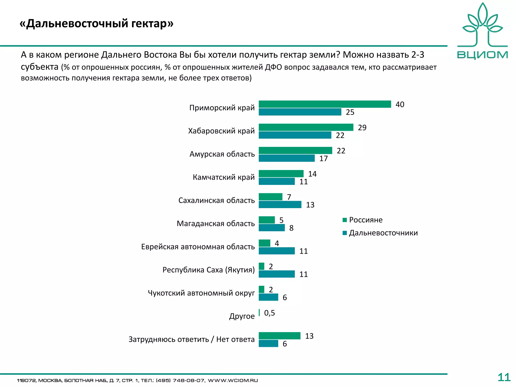 1111
А в каком регионе Дальнего Востока Вы бы хотели получить гектар земли? Можно назвать 2-3
субъекта (% от опрошенных россиян, % от опрошенных жителей ДФО вопрос задавался тем, кто рассматривает
возможность получения гектара земли, не более трех ответов)
40
29
22
14
7
5
4
2
2
0,5
13
25
22
17
11
13
8
11
11
6
6
Россияне
Дальневосточники
Приморский край
Хабаровский край
Амурская область
Камчатский край
Сахалинская область
Магаданская область
Еврейская автономная область
Республика Саха (Якутия)
Чукотский автономный округ
Другое
Затрудняюсь ответить / Нет ответа
«Дальневосточный гектар»
 