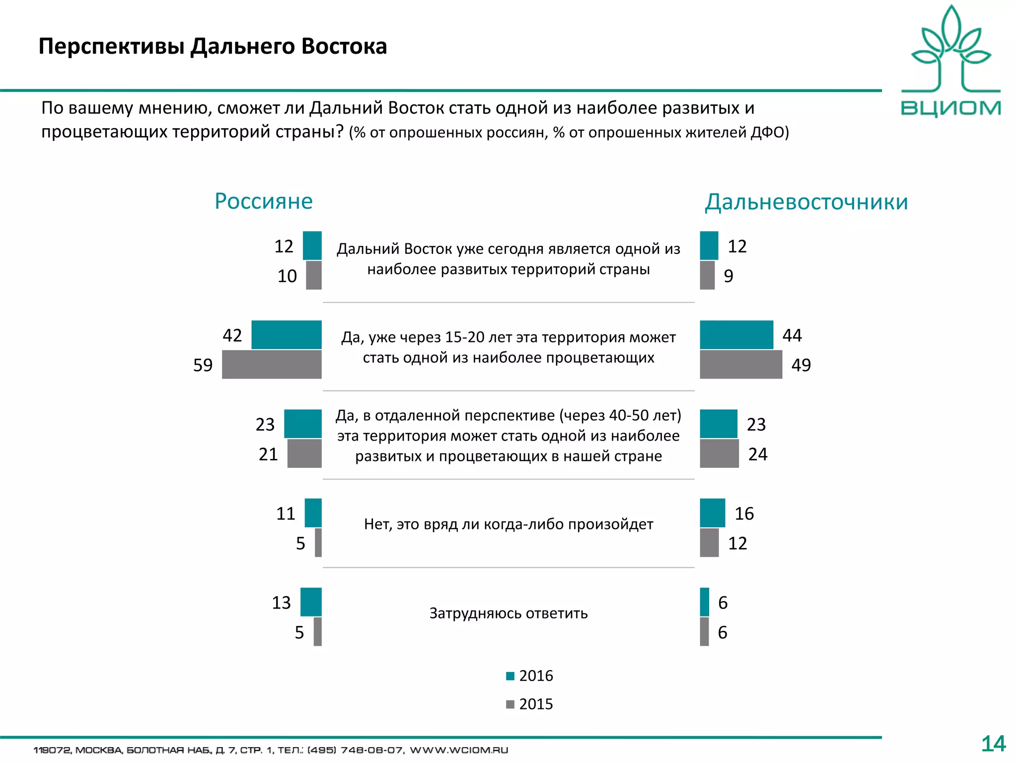1414
По вашему мнению, сможет ли Дальний Восток стать одной из наиболее развитых и
процветающих территорий страны? (% от опрошенных россиян, % от опрошенных жителей ДФО)
Перспективы Дальнего Востока
12
44
23
16
6
9
49
24
12
6
Дальний Восток уже сегодня является одной из
наиболее развитых территорий страны
Да, уже через 15-20 лет эта территория может
стать одной из наиболее процветающих
Да, в отдаленной перспективе (через 40-50 лет)
эта территория может стать одной из наиболее
развитых и процветающих в нашей стране
Нет, это вряд ли когда-либо произойдет
Затрудняюсь ответить
12
42
23
11
13
10
59
21
5
5
2016
2015
ДальневосточникиРоссияне
 