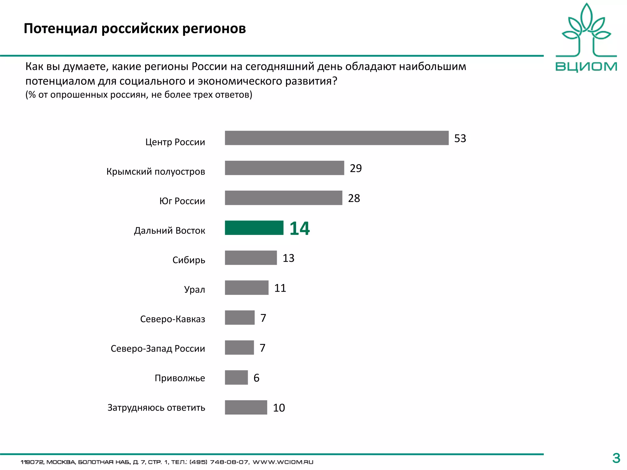 33
Как вы думаете, какие регионы России на сегодняшний день обладают наибольшим
потенциалом для социального и экономического развития?
(% от опрошенных россиян, не более трех ответов)
53
29
28
14
13
11
7
7
6
10
Центр России
Крымский полуостров
Юг России
Дальний Восток
Сибирь
Урал
Северо-Кавказ
Северо-Запад России
Приволжье
Затрудняюсь ответить
Потенциал российских регионов
 
