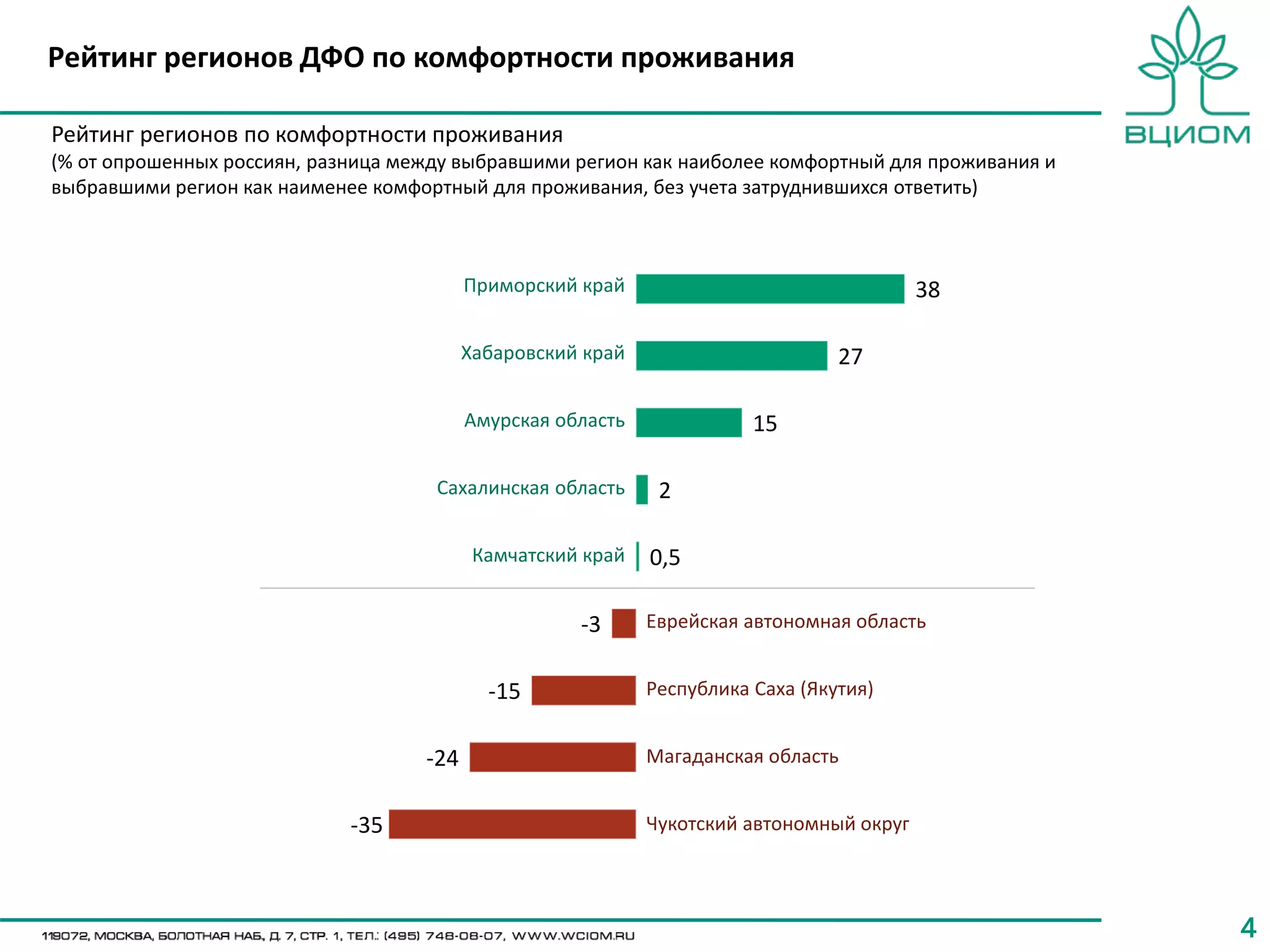 44
Еврейская автономная область
Республика Саха (Якутия)
Магаданская область
Чукотский автономный округ
38
27
15
2
0,5
-3
-15
-24
-35
Рейтинг регионов по комфортности проживания
(% от опрошенных россиян, разница между выбравшими регион как наиболее комфортный для проживания и
выбравшими регион как наименее комфортный для проживания, без учета затруднившихся ответить)
Приморский край
Хабаровский край
Амурская область
Сахалинская область
Камчатский край
Рейтинг регионов ДФО по комфортности проживания
 