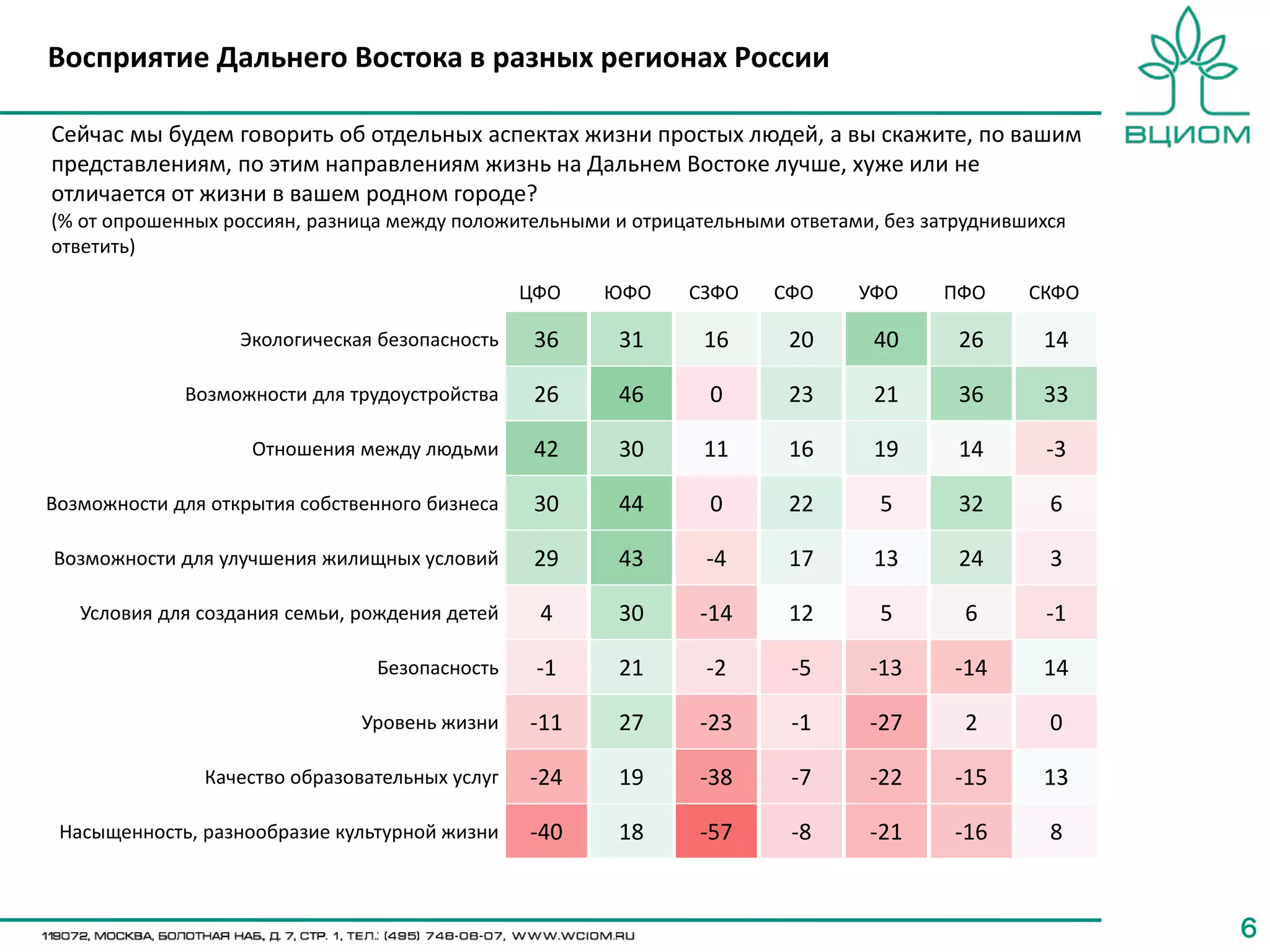 66
ЦФО ЮФО СЗФО СФО УФО ПФО СКФО
Экологическая безопасность 36 31 16 20 40 26 14
Возможности для трудоустройства 26 46 0 23 21 36 33
Отношения между людьми 42 30 11 16 19 14 -3
Возможности для открытия собственного бизнеса 30 44 0 22 5 32 6
Возможности для улучшения жилищных условий 29 43 -4 17 13 24 3
Условия для создания семьи, рождения детей 4 30 -14 12 5 6 -1
Безопасность -1 21 -2 -5 -13 -14 14
Уровень жизни -11 27 -23 -1 -27 2 0
Качество образовательных услуг -24 19 -38 -7 -22 -15 13
Насыщенность, разнообразие культурной жизни -40 18 -57 -8 -21 -16 8
Сейчас мы будем говорить об отдельных аспектах жизни простых людей, а вы скажите, по вашим
представлениям, по этим направлениям жизнь на Дальнем Востоке лучше, хуже или не
отличается от жизни в вашем родном городе?
(% от опрошенных россиян, разница между положительными и отрицательными ответами, без затруднившихся
ответить)
Восприятие Дальнего Востока в разных регионах России
 