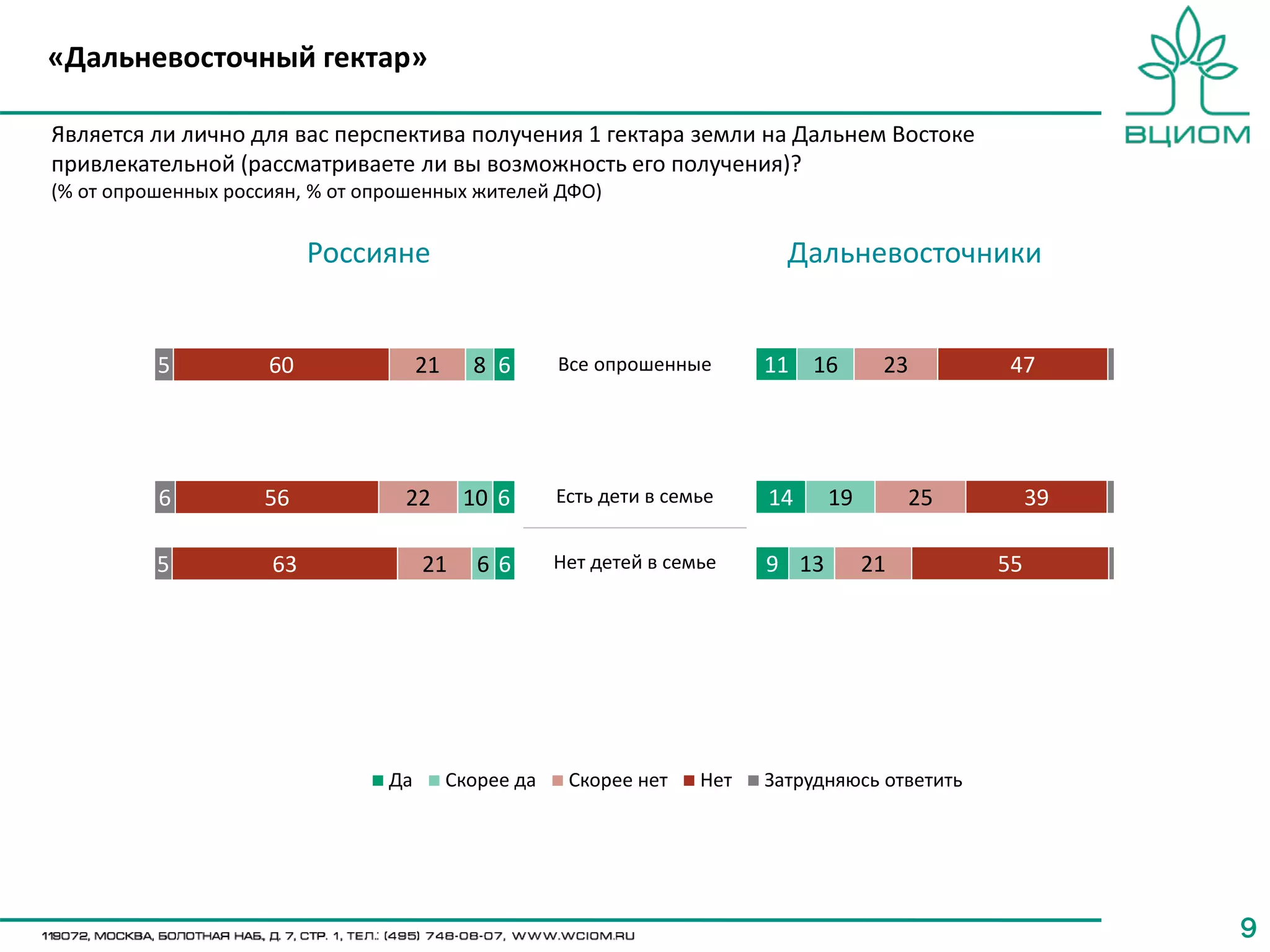99
Является ли лично для вас перспектива получения 1 гектара земли на Дальнем Востоке
привлекательной (рассматриваете ли вы возможность его получения)?
(% от опрошенных россиян, % от опрошенных жителей ДФО)
11
14
9
16
19
13
23
25
21
47
39
55
«Дальневосточный гектар»
6
6
6
8
10
6
21
22
21
60
56
63
5
6
5
Все опрошенные
Есть дети в семье
Нет детей в семье
ДальневосточникиРоссияне
Да Скорее да Скорее нет Нет Затрудняюсь ответить
 