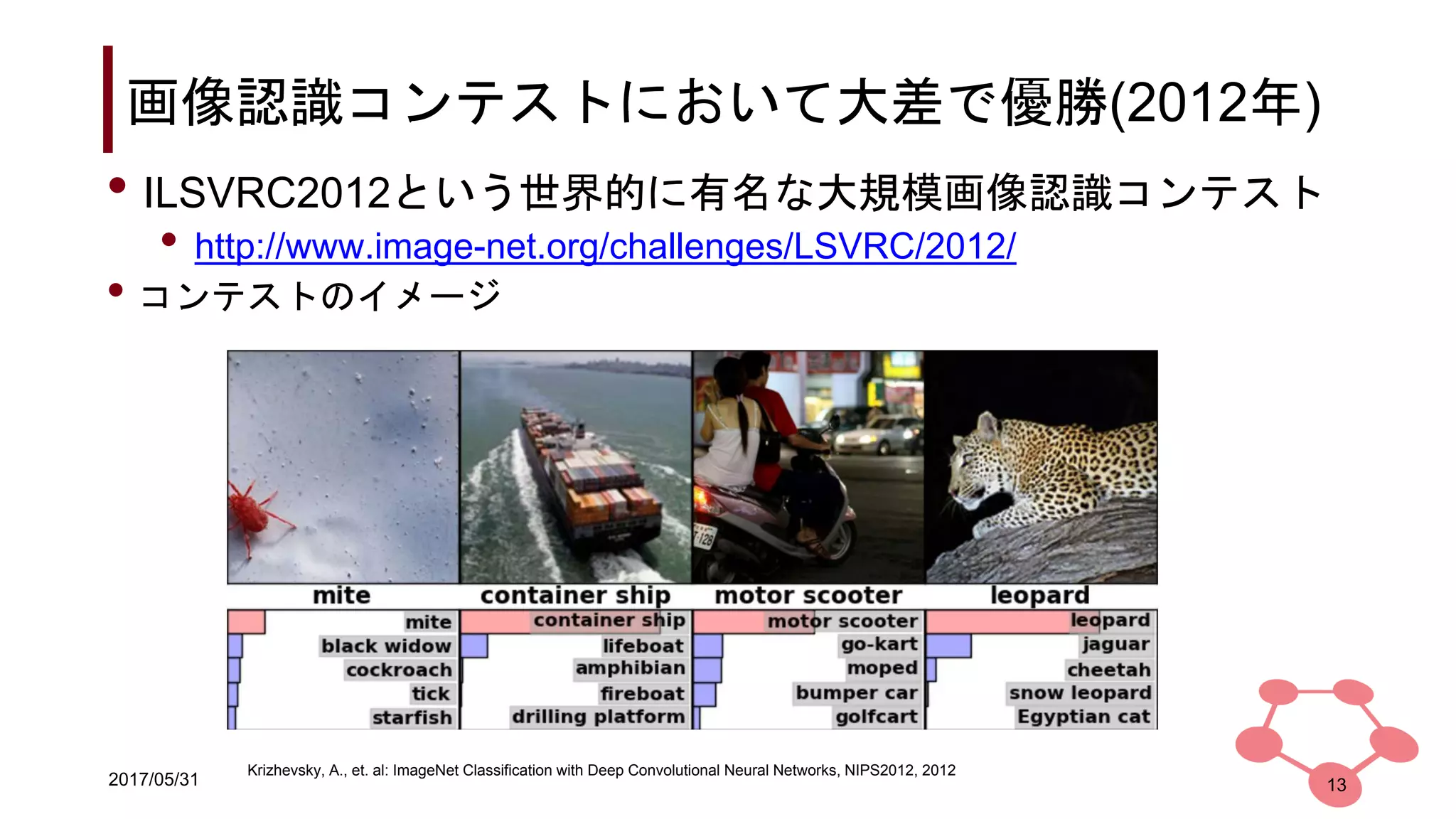 2017/05/31
画像認識コンテストにおいて大差で優勝(2012年)
• ILSVRC2012という世界的に有名な大規模画像認識コンテスト
• http://www.image-net.org/challenges/LSVRC/2012/
• コンテストのイメージ
13
Krizhevsky, A., et. al: ImageNet Classification with Deep Convolutional Neural Networks, NIPS2012, 2012
 