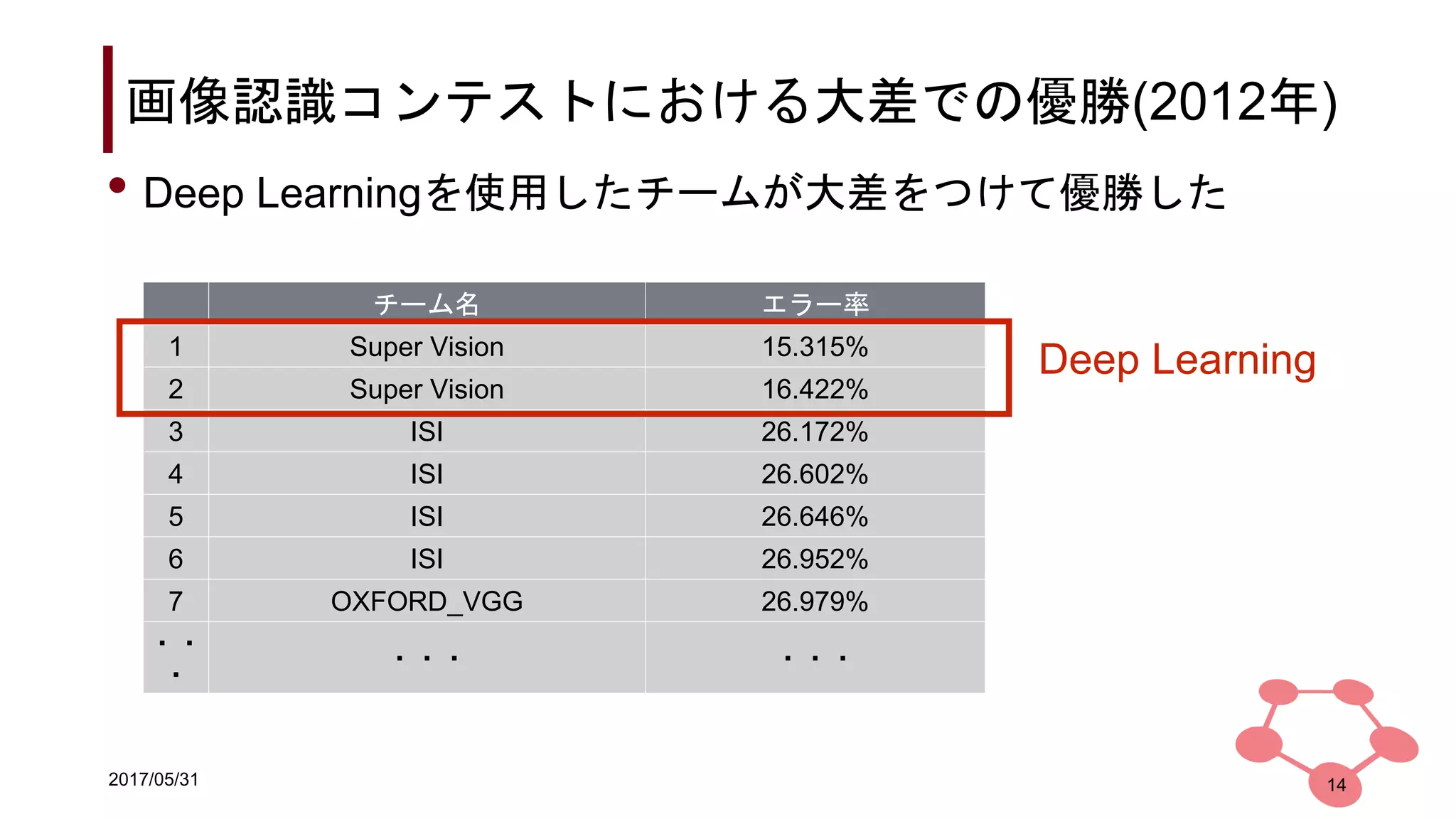 2017/05/31
画像認識コンテストにおける大差での優勝(2012年)
• Deep Learningを使用したチームが大差をつけて優勝した
14
チーム名 エラー率
1 Super Vision 15.315%
2 Super Vision 16.422%
3 ISI 26.172%
4 ISI 26.602%
5 ISI 26.646%
6 ISI 26.952%
7 OXFORD_VGG 26.979%
・・
・
・・・ ・・・
Deep Learning
 