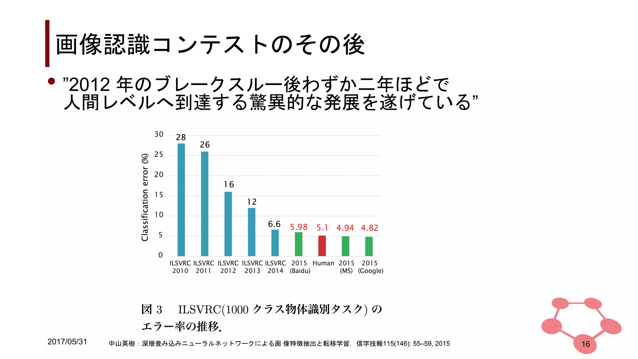 2017/05/31
画像認識コンテストのその後
• ”2012 年のブレークスルー後わずか二年ほどで
人間レベルへ到達する驚異的な発展を遂げている”
16中山英樹：深層畳み込みニューラルネットワークによる画 像特徴抽出と転移学習．信学技報115(146): 55–59, 2015
 