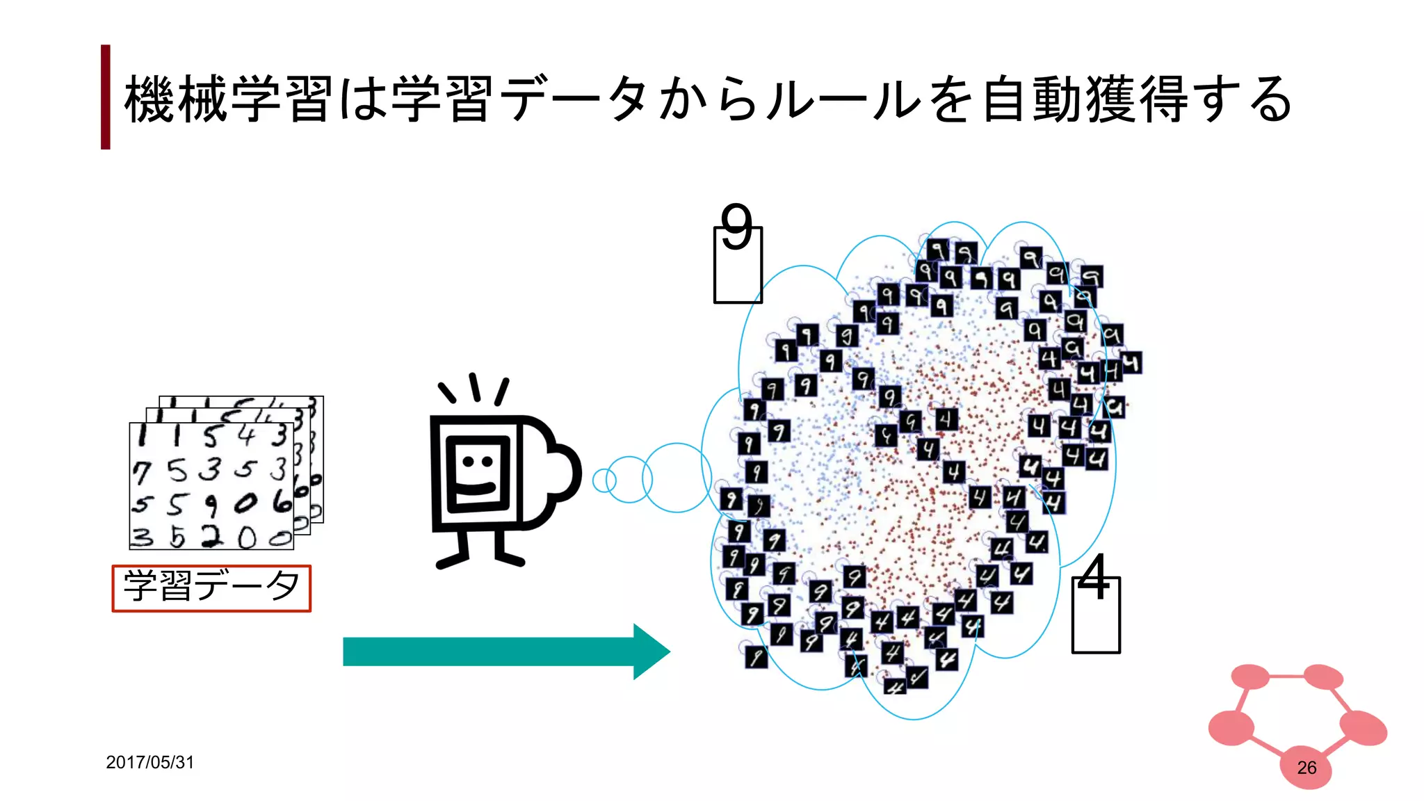 2017/05/31
機械学習は学習データからルールを自動獲得する
26
学習データ
9
4
 