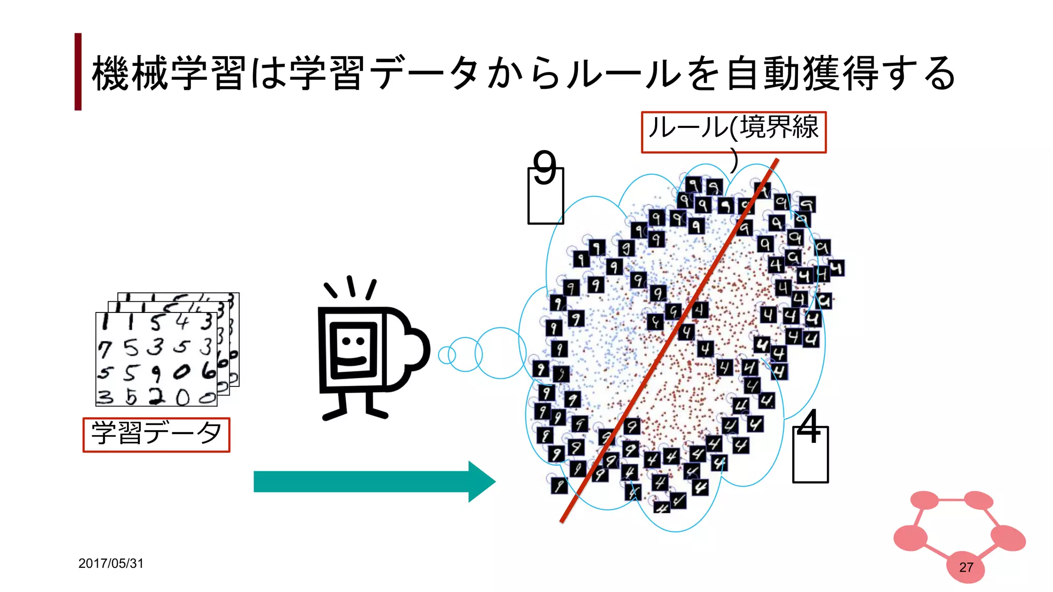 2017/05/31
機械学習は学習データからルールを自動獲得する
27
ルール(境界線
)
9
4学習データ
 