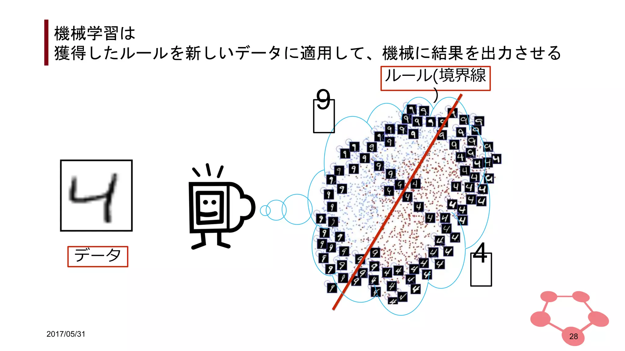 2017/05/31
機械学習は
獲得したルールを新しいデータに適用して、機械に結果を出力させる
28
データ
ルール(境界線
)
9
4
 
